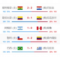 👀世预赛南美赛区再战5场！阿根廷、智利收获3分，巴西连续2场不胜