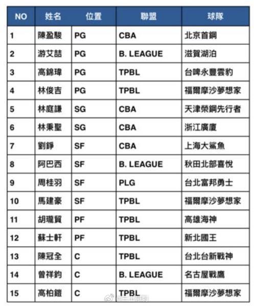 🎤媒体人：中国台北亚预赛第二窗口期15人大名单包含陈盈骏、刘铮和林庭谦