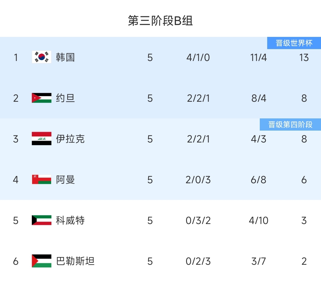 日韩断层领先！日本5场轰19球7分领跑，韩国5分优势杀出西亚重围