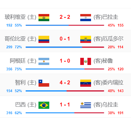 👀世预赛南美赛区再战5场！阿根廷、智利收获3分，巴西连续2场不胜
